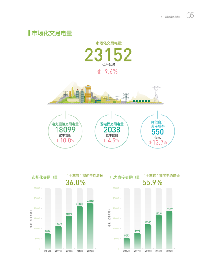 銅芯電纜價格在漲，電力價格在降